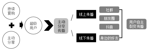 西藏【全域SEO】【读书笔记】《全域营销：付费增长与流量变现实战讲义》——我的公域私域运营教科书